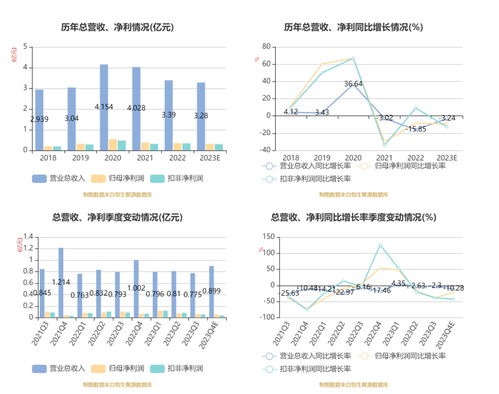 鹿得医疗2023年净利润3170.22万元，同比下降9.09%，信息技术咨询服务成关键